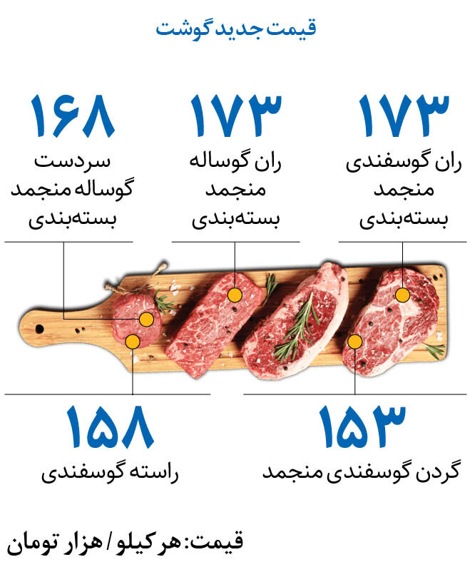 قیمت جدید گوشت منجمد دولتی | گوشت‌ها داخلی و در شرایط استاندارد منجمد شدند
