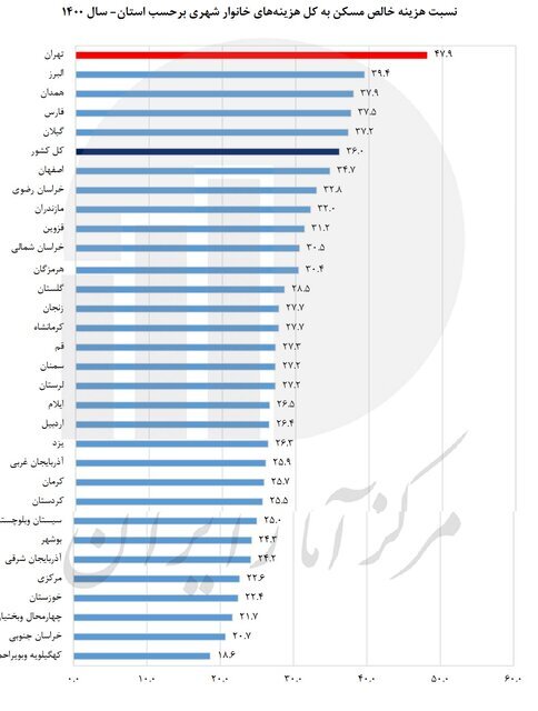 این استان کمترین هزینه مسکن را دارد | رتبه عجیب تهران در جدول تورم مسکن