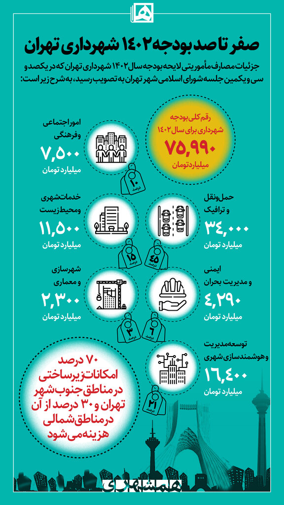 اینفوگرافیک | صفر تا صد بودجه سال ۱۴۰۲ شهرداری تهران