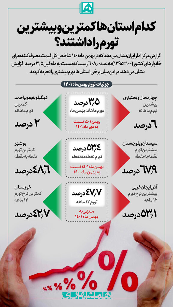 اینفوگرافیک | کدام استان ها کمترین و بیشترین تورم را داشتند؟