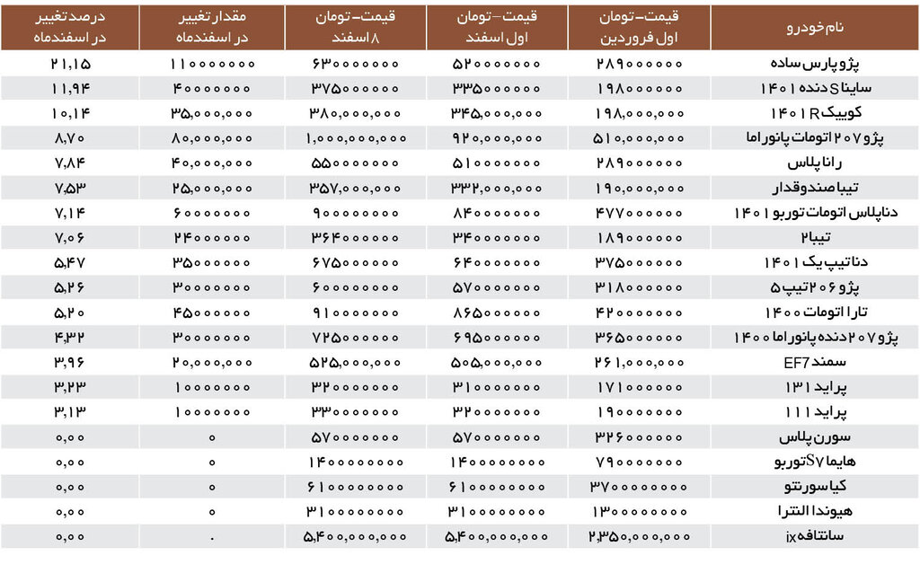 جدیدترین قیمت خودرو در بازار ؛ جهش در هفته اول اسفند | برخی خودروهای پرفروش در یک هفته تا ۱۰۰ میلیون تومان گران شدند