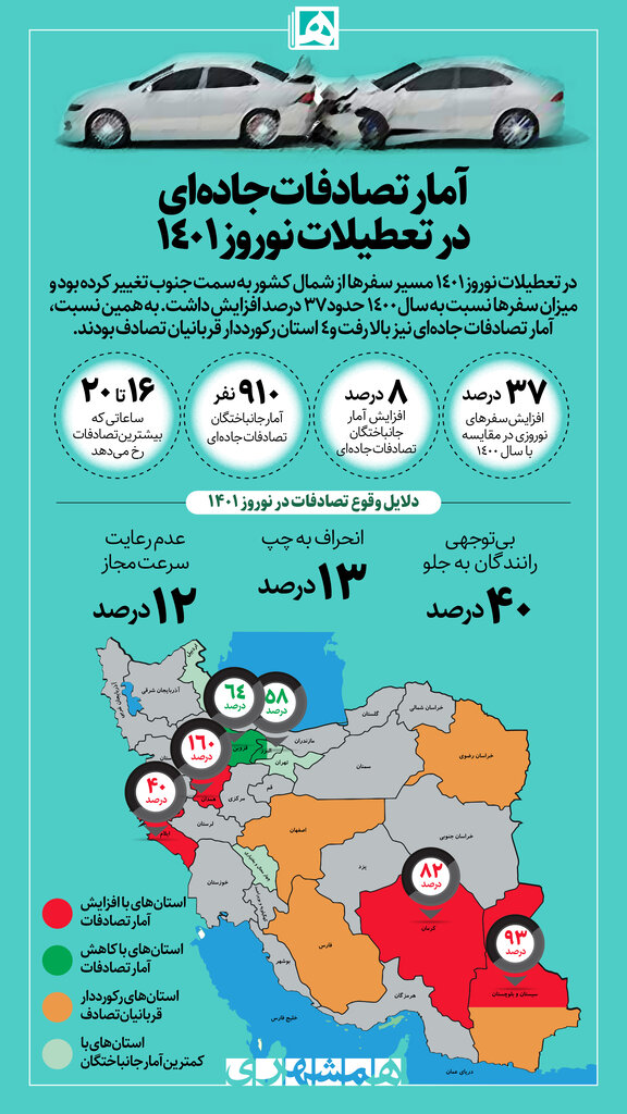 اینفوگرافیک | مسافرت میروید به این نکات توجه کنید | آمار تصادفات جادهای در تعطیلات نوروز ۱۴۰۱
