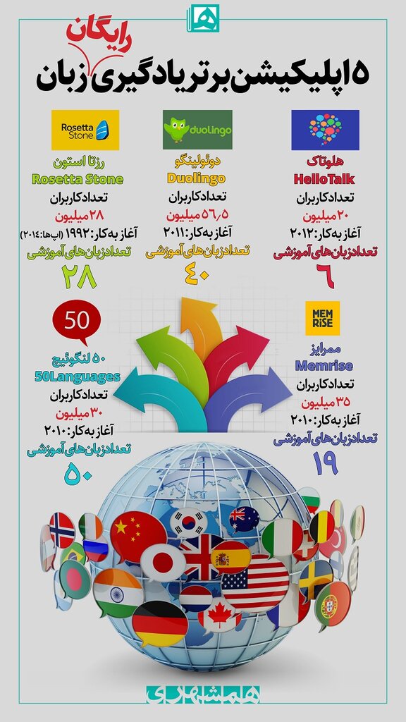 اینفوگرافیک | معرفی ۵ اپلیکیشن برتر یادگیری رایگان زبان