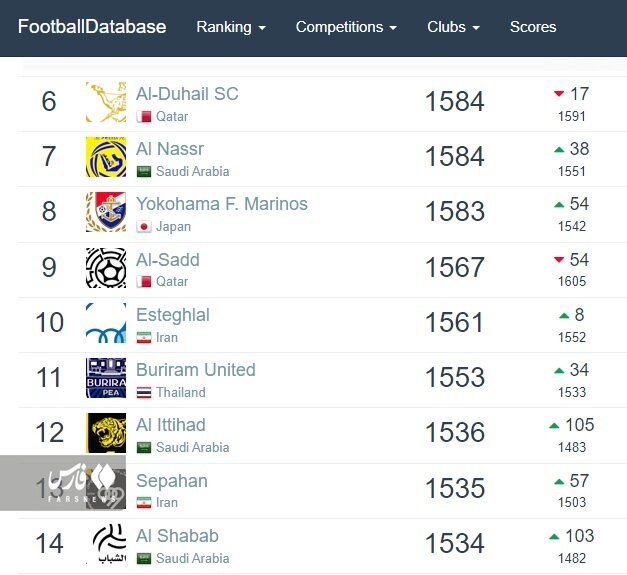 عکس| جدیدترین رده بندی باشگاه های آسیا |پرسپولیس و استقلال در میان ۱۰ باشگاه برتر
