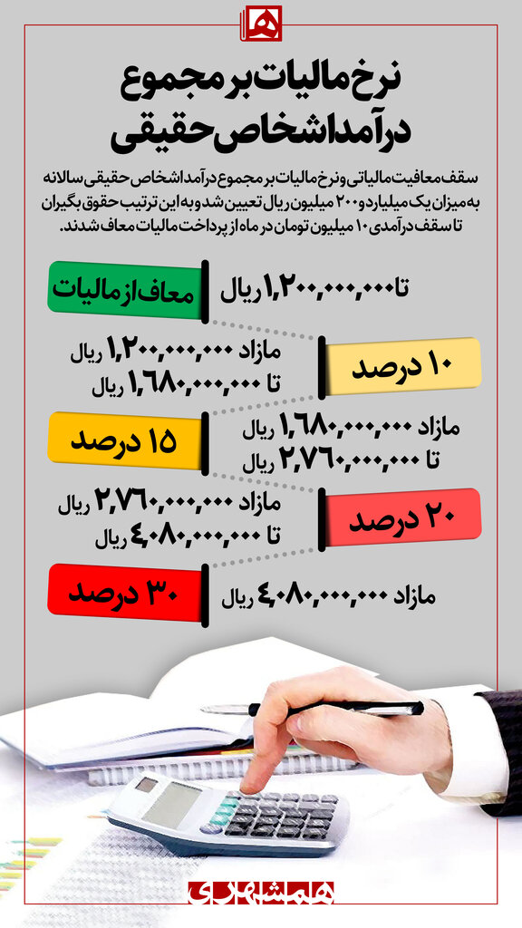 اینفوگرافیک | نرخ مالیات بر مجموع درآمد اشخاص حقیقی | حقوقبگیران تا این سقف درآمدی مالیات نمیدهند