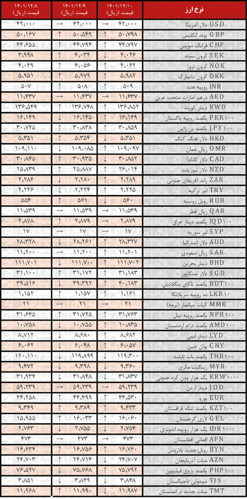 نرخ رسمی ۲۷ ارز افزایش یافت | ۱۰ اسفند ۱۴۰۱