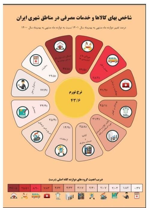 پایان سانسور آمار تورم در بانک مرکزی | نرخ تورم بهمن اعلام شد