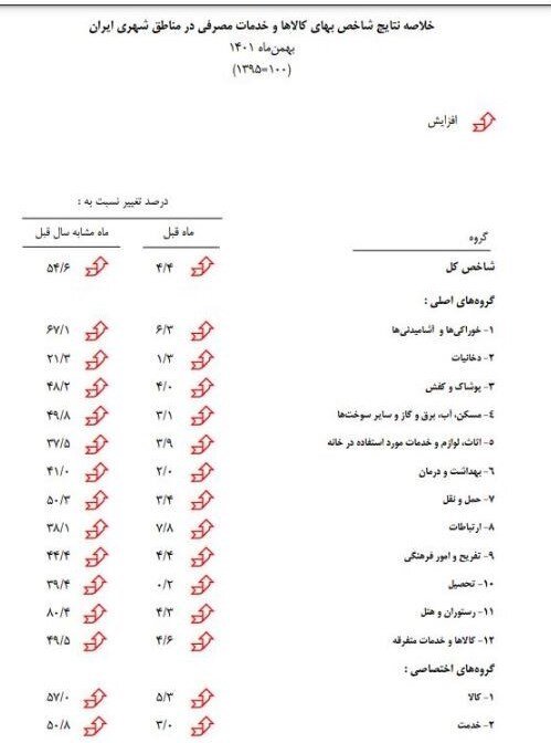 پایان سانسور آمار تورم در بانک مرکزی | نرخ تورم بهمن اعلام شد