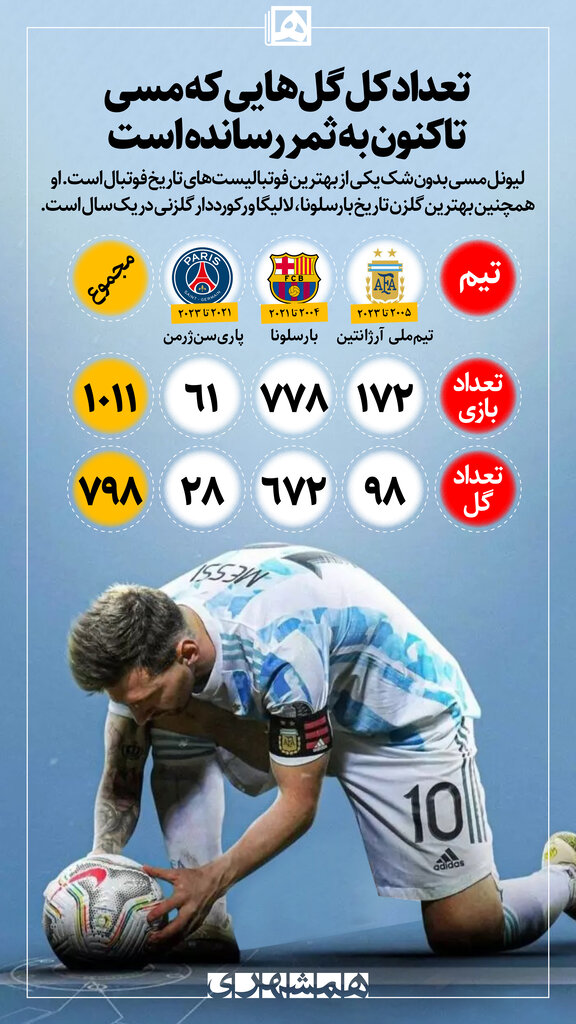 اینفوگرافیک | تعداد کل گلهایی که لیونل مسی تاکنون به ثمر رسانده | آمار شگفتانگیز ستاره پاریسنژرمن