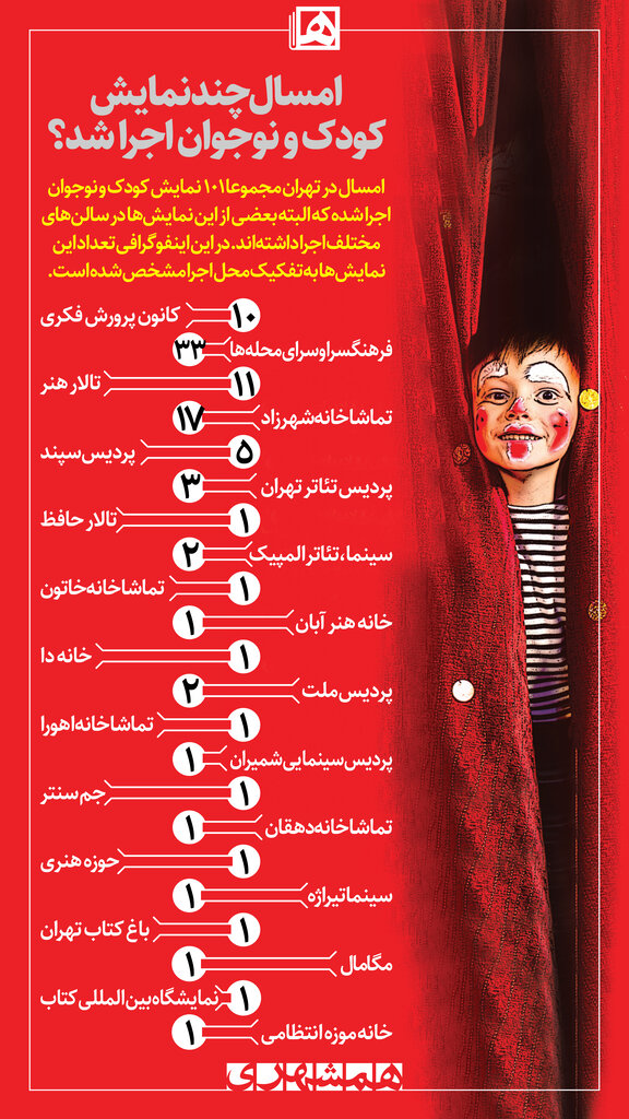 اینفو گرافی| امسال چند نمایش کودک و نوجوان اجرا شده است؟