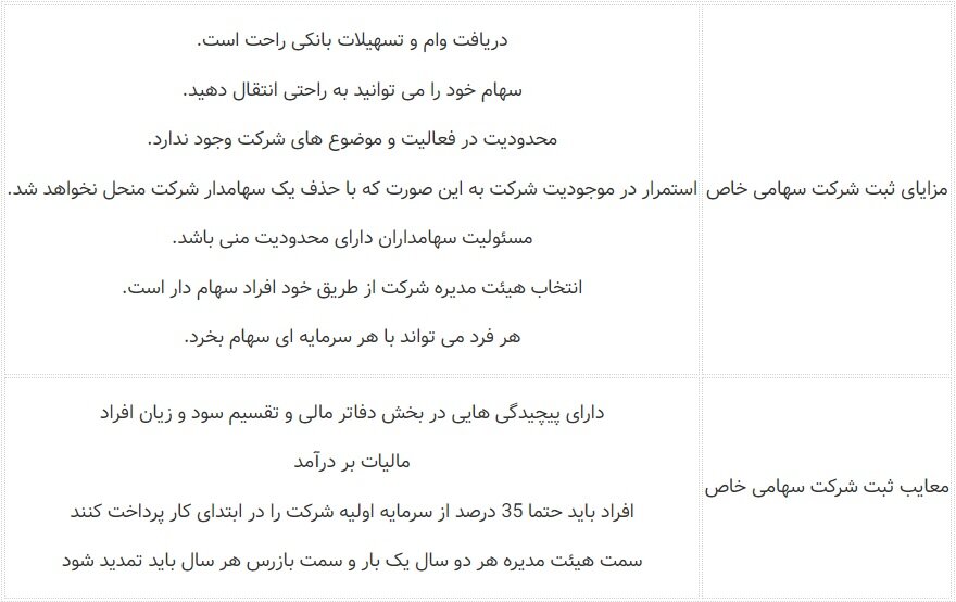 ثبت شرکت سهامی خاص در سال 1402 ساده می شود!