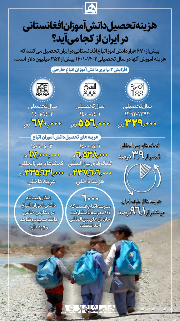 اینفوگرافیک | هزینه تحصیل دانشآموزان اتباع افغانستانی در ایران از کجا میآید؟