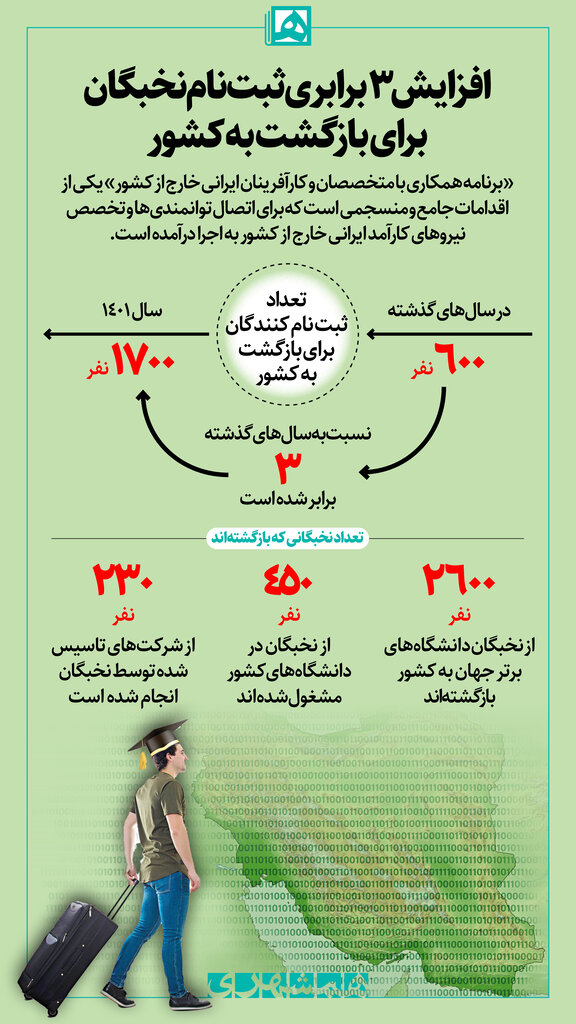 اینفوگرافیک | افزایش۳ برابریِ ثبتنام نخبگان برای بازگشت به کشور