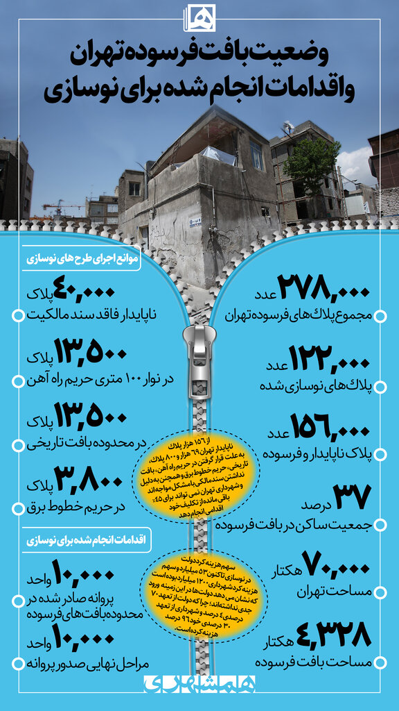 اینفوگرافیک | خطر بیخ گوش ۳میلیون تهرانی | ۳۷ درصد پایتخت نشینان در بافت‌های ناکارآمد سکونت دارند