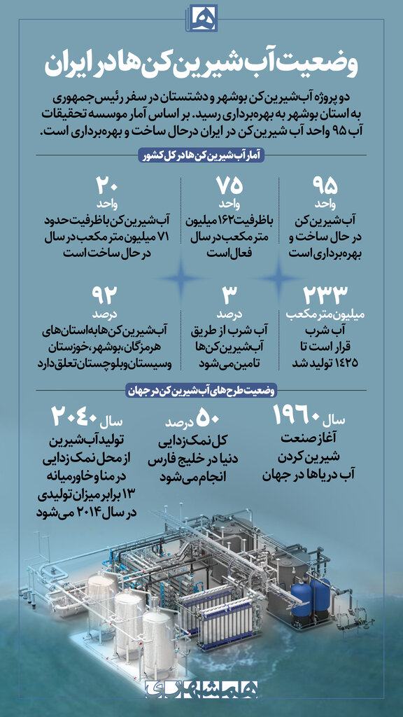 اینفوگرافیک| وضعیت آب شیرین کن ها در ایران | آب شیرین کن ها در کدام استان بیشتر استفاده می شود؟