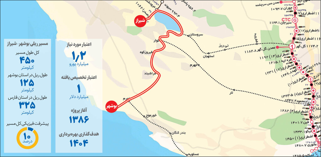 بخت راهآهن بوشهر - شیراز باز میشود؟ | پیشرفت فیزیکی این پروژه ریلی پس از ۱۵ سال فقط ۱۰ درصد بوده است