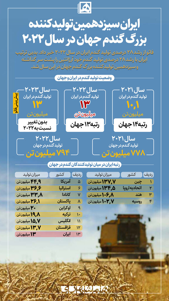 اینفوگرافیک| رتبه ایران در میان تولیدکنندگان بزرگ گندم | از این کشور سبقت گرفتیم