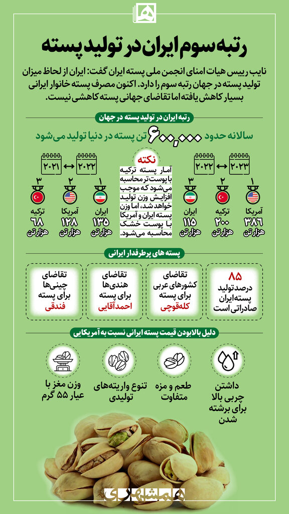 اینفوگرافیک| ایران در تولید پسته از این کشورها عقب افتاد | کشورهای دیگر کدام پسته ایرانی را می پسندند؟