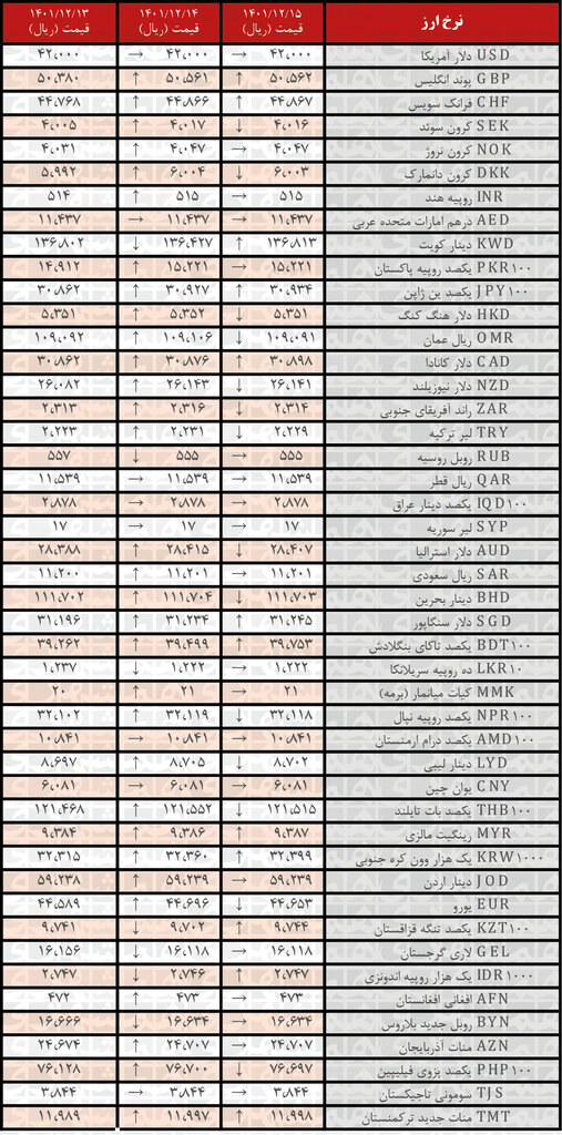 نرخ رسمی ۱۴ ارز کاهش یافت | ۱۵ اسفند ۱۴۰۱