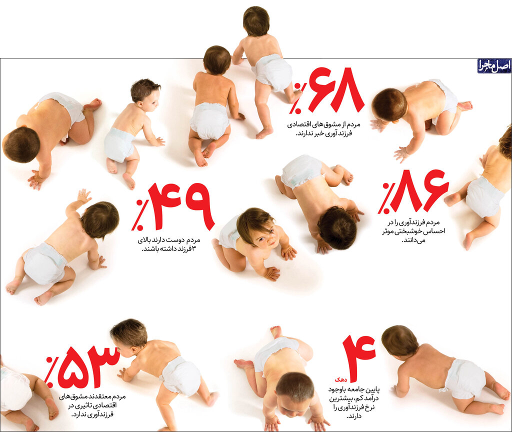 اینفوگرافیک | مشکلات اقتصادی دلیل اصلی کاهش جمعیت و فرزندآوری است؟ | نتایج جالب نظرسنجی موسسه همشهری