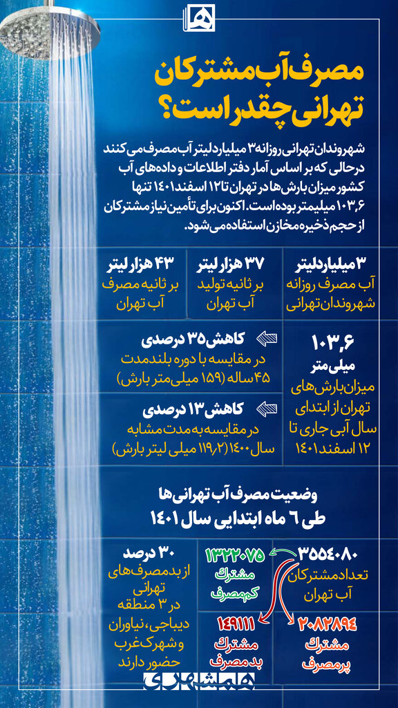 اینفوگرافیک| مصرف آب مشترکان تهرانی چقدر است؟