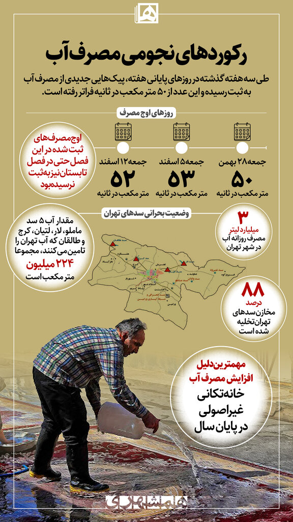 اینفوگرافیک | رکوردهای نجومی مصرف آب | مصرف آب از تابستان هم بیشتر شد