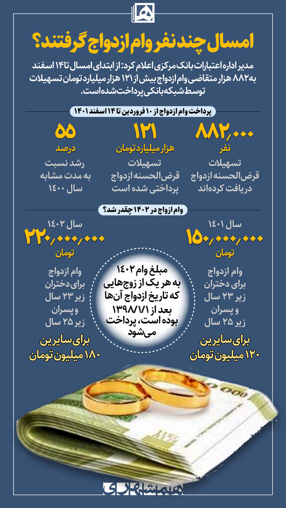 اینفوگرافیک| امسال چند نفر وام ازدواج گرفتند؟