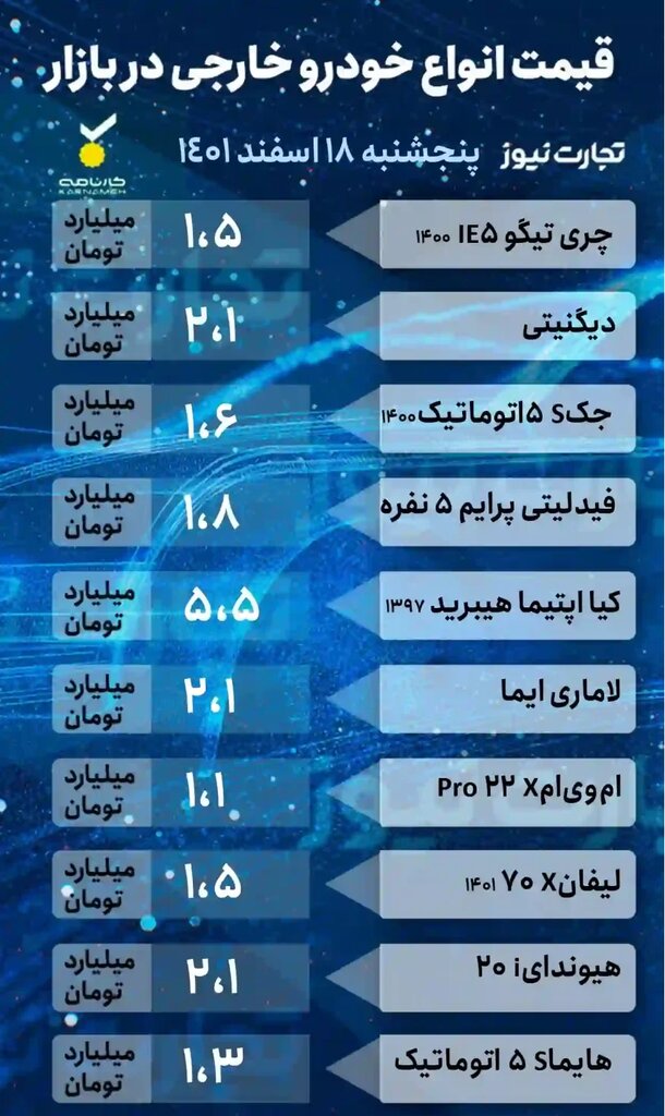 کاهش قیمت انواع خودرو در بازار؛ این خودروی وارداتی یک روزه ۸۰ میلیون تومان ارزان شد |  جدول جدیدترین قیمت خودروهای داخلی و خارجی