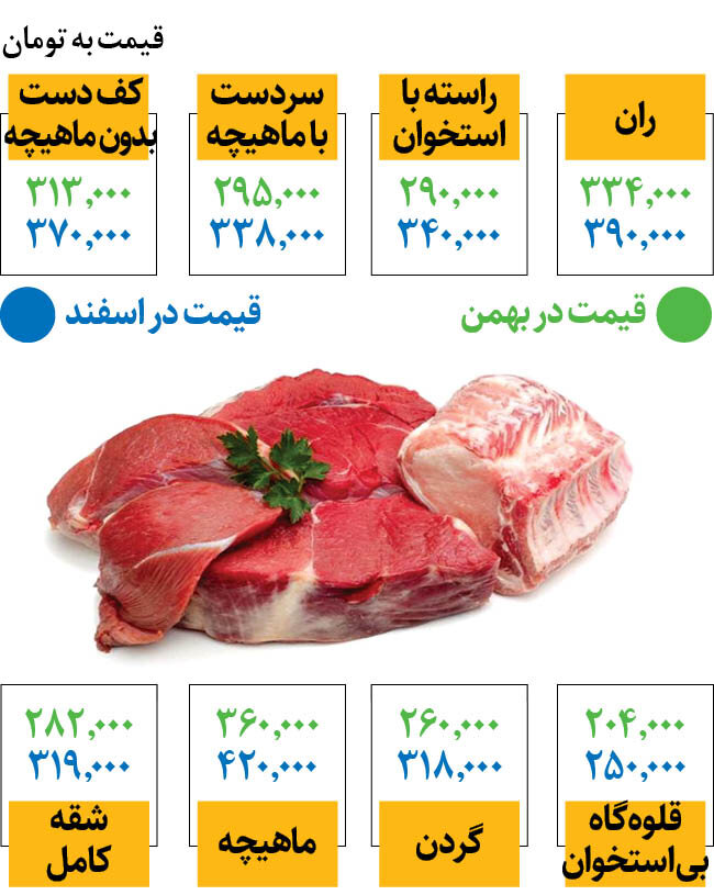 آخرین تغییرات قیمت گوشت در میادین | سردست با ماهیچه کیلویی چند؟