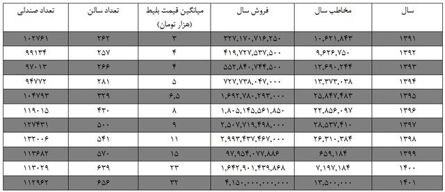 جزئیات آمار تکاندهنده سینما | تعداد مخاطبان سینما به ۷ سال پیش برگشت