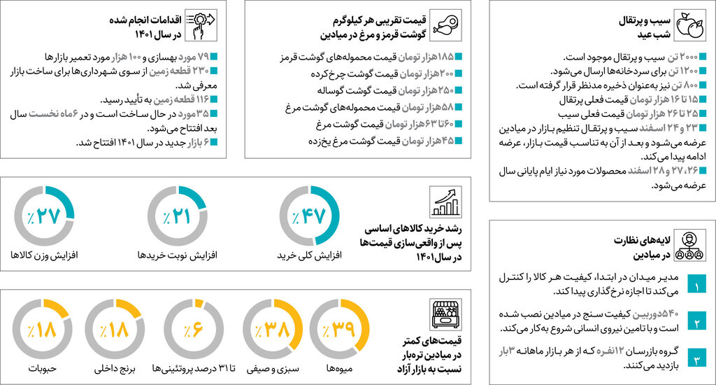 ۲ هزارتن میوه شب عید در میادین شهرداری | مدیریت شهری برای نوروز و ماه مبارک رمضان برنامهریزی کامل دارد