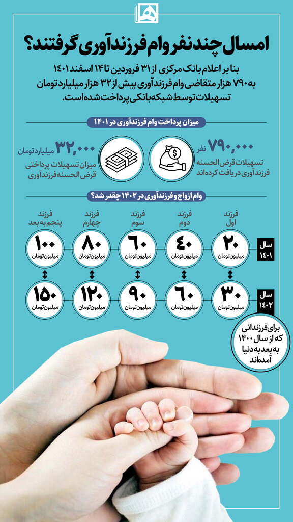 اینفوگرافیک| امسال چند نفر وام فرزندآوری گرفتند؟