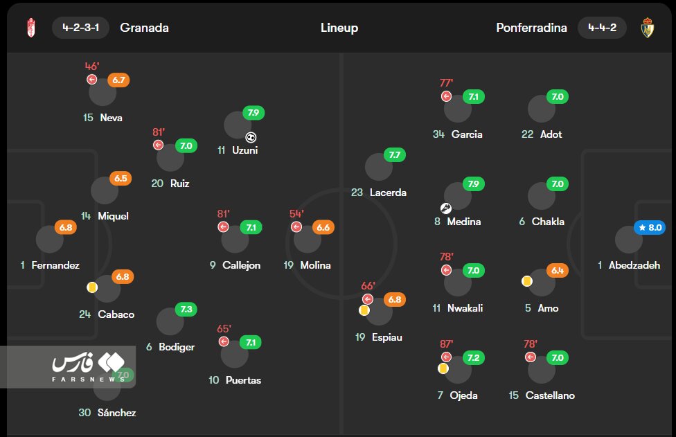 عکس | امیر عابدزاده بهترین شد | درخشش بچه عقاب در لالیگا دو