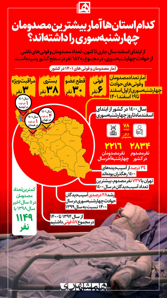 اینفوگرافیک | ۳۴ درصد از آسیب دیدگان سال گذشته رهگذران بودند | کدام استان بیشترین تعداد مصدومان چهارشنبهسوری را دارد؟