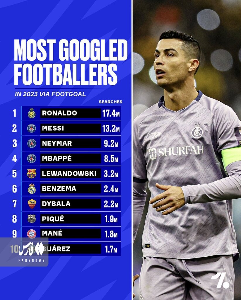 عکس | برنده جنگ محبوبیت بین مسی و رونالدو | پاسخ گوگل به سوال مهم طرفداران فوتبال