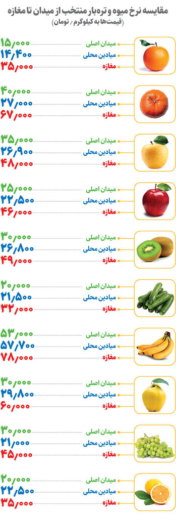 میوه شب عید را از کجا بخریم؟ | مقایسه نرخ میوه از میادین تا مغازه