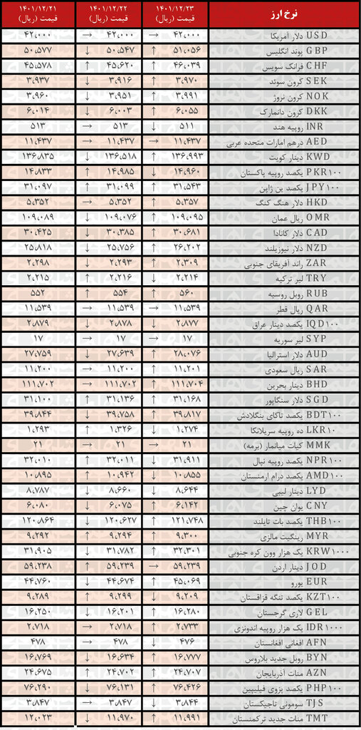 افزایش نرخ رسمی ۲۹ ارز | فهرست قیمت های جدید در ۲۳ اسفند ۱۴۰۱