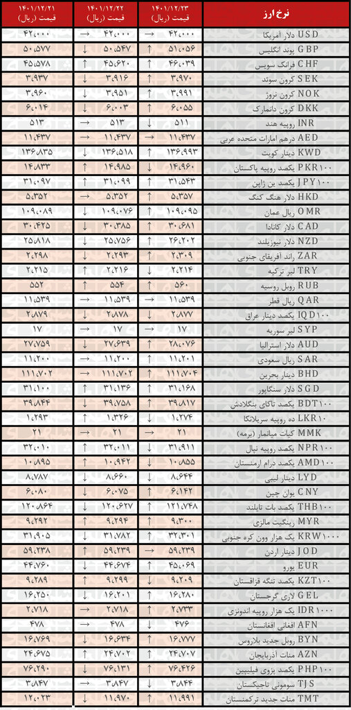 افزایش نرخ رسمی ۲۹ ارز | فهرست قیمت های جدید در ۲۳ اسفند ۱۴۰۱