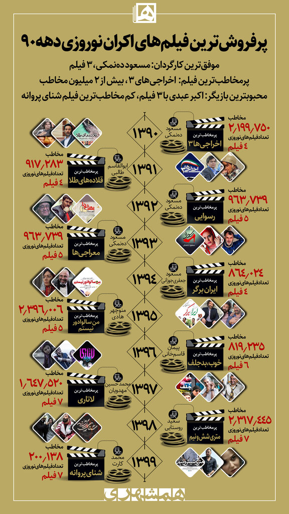اخراجیهای ۳: پرمخاطب ترین ، مسعود ده نمکی: موفقترین، اکبر عبدی: محبوبترین