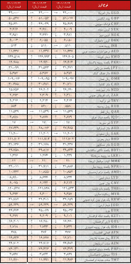 کاهش نرخ رسمی ۲۶ ارز | فهرست قیمت‌های جدید در ۲۴ اسفند ۱۴۰۱