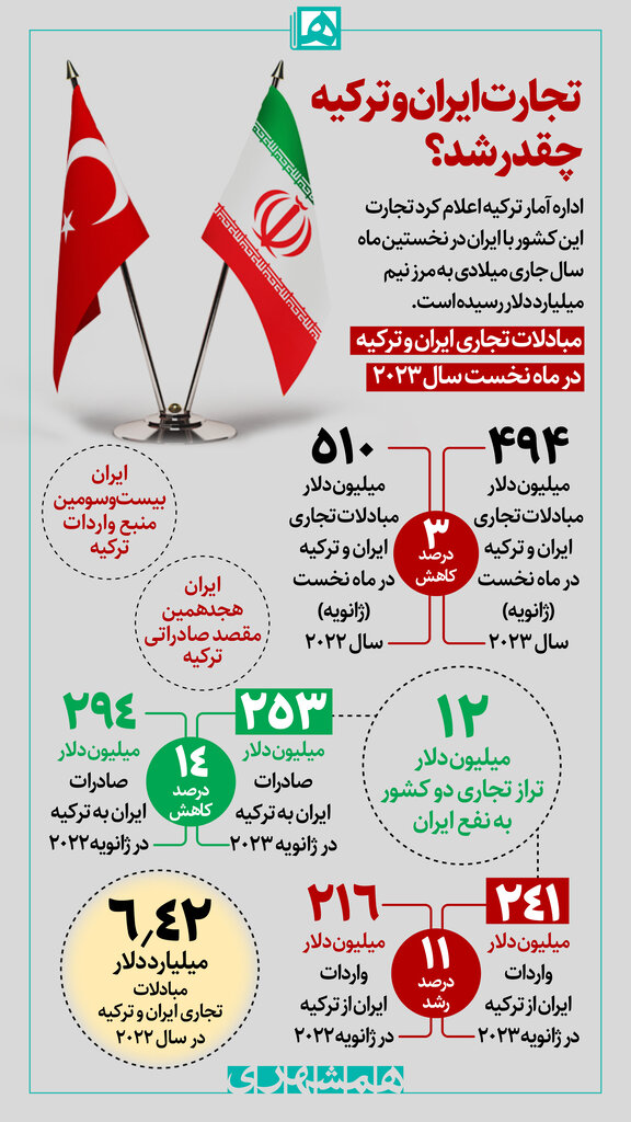 اینفوگرافیک| تجارت ایران و ترکیه چقدر شد؟