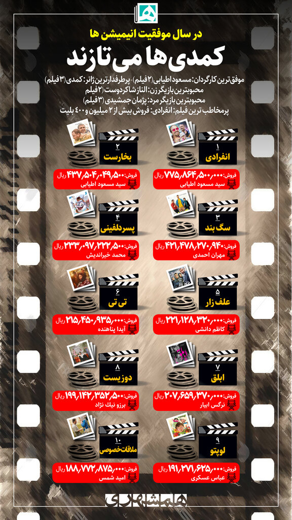 ایفنوگرافیک| در سال موفقیت انیمیشنها، کمدیها می تازند