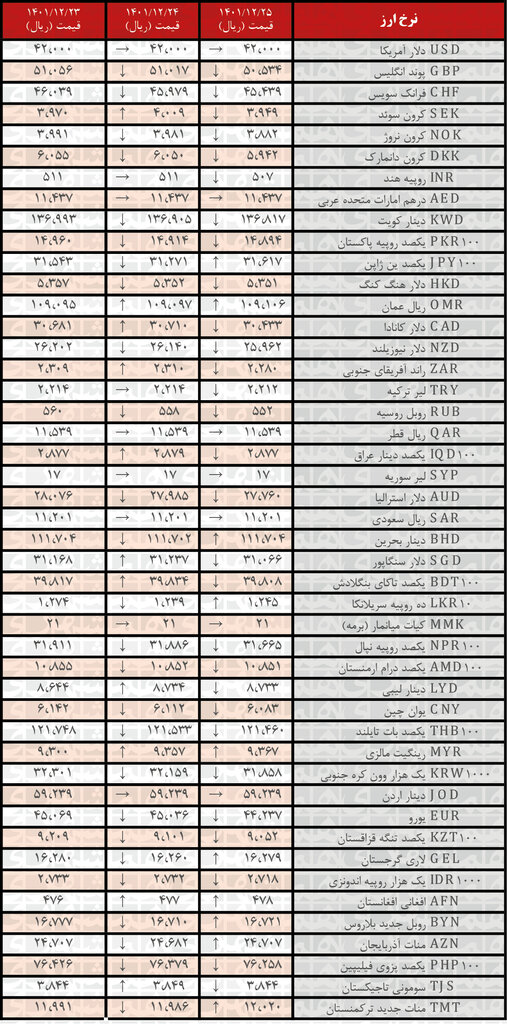 کاهش نرخ رسمی ۲۹ ارز | فهرست قیمت‌های جدید در ۲۵ اسفند ۱۴۰۱