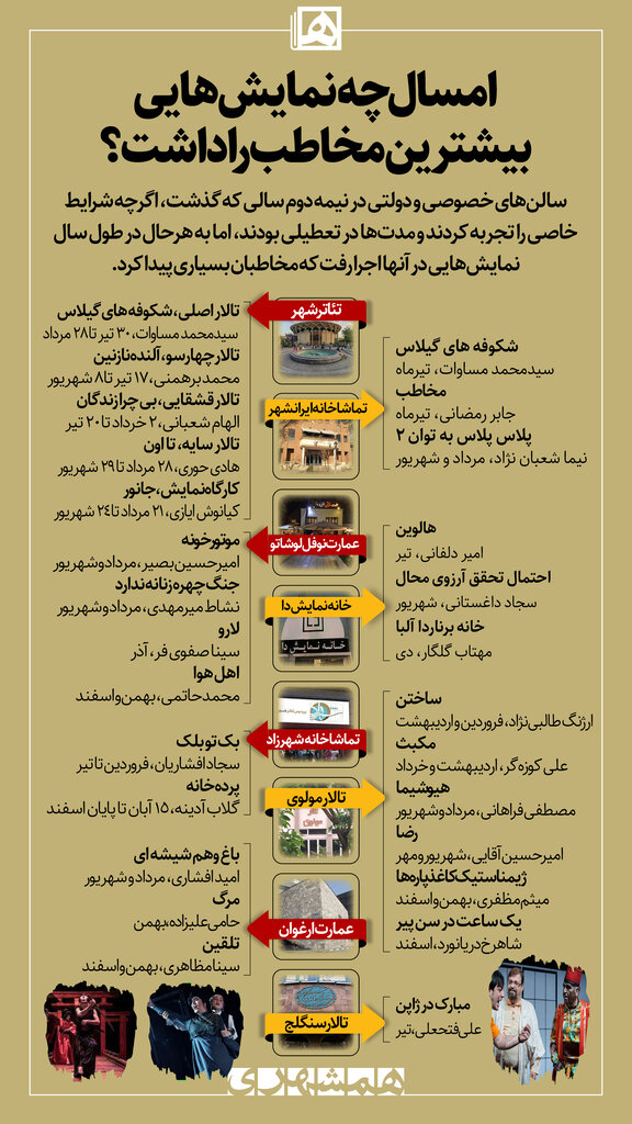 اینفوگرافیک| در سال بد تئاتر، چه نمایشهایی پرفروش بودند؟