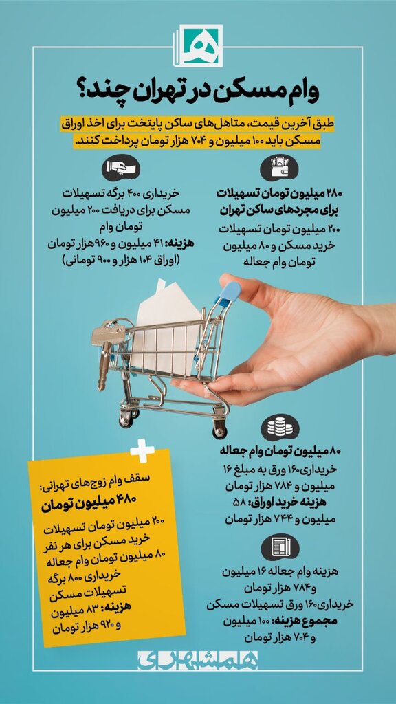 اینفوگرافیک | وام مسکن در تهران چند؟
