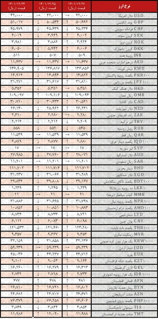 افزایش نرخ رسمی ۲۵ ارز | فهرست قیمت‌های جدید در ۲۷ اسفند ۱۴۰۱