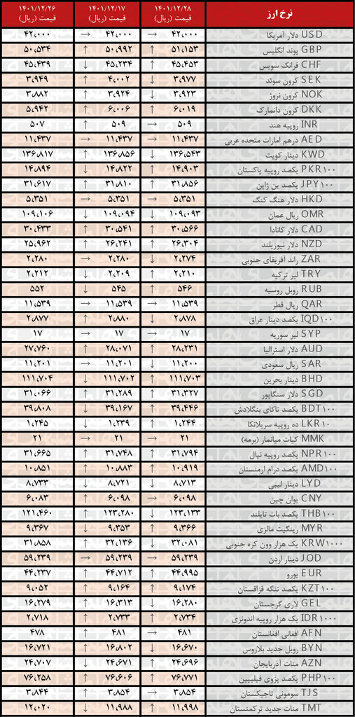 افزایش نرخ رسمی ۲۳ ارز | فهرست قیمتهای جدید در ۲۸ اسفند ۱۴۰۱