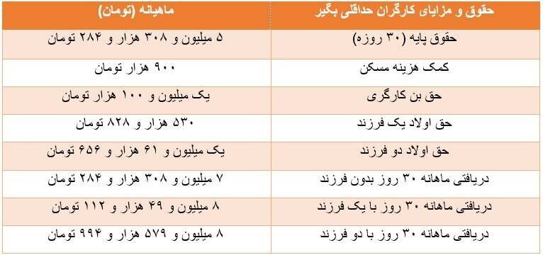 برای محاسبه حقوق سال آینده خود کلیک کنید | مزد خود برای سال جدید را چگونه محاسبه کنیم؟