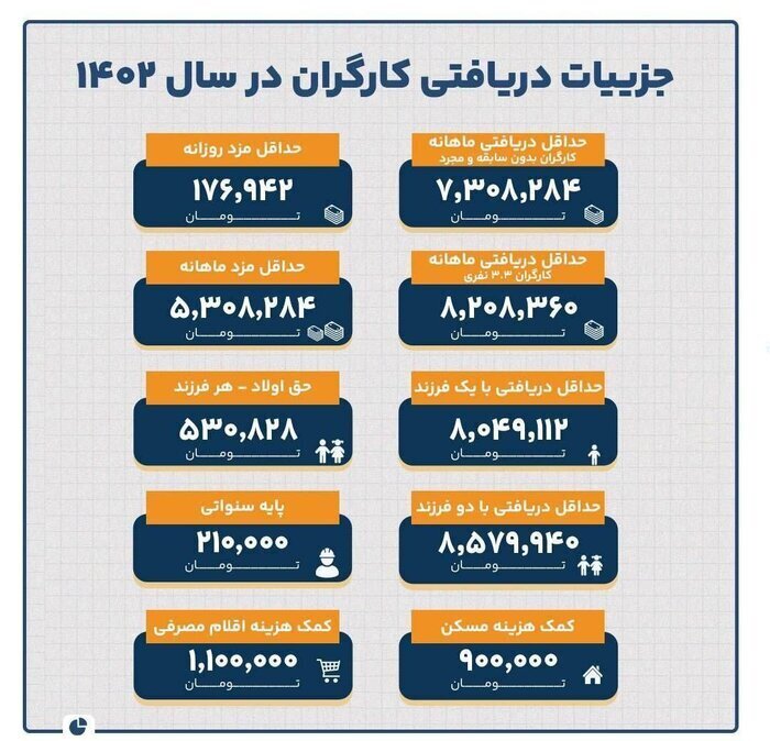 عیدی سال آینده کارگران چقدر می شود؟
