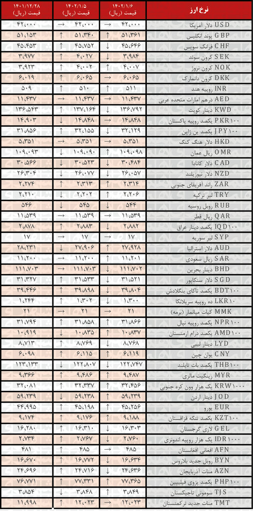 افزایش نرخ رسمی ۱۸ ارز | فهرست قیمت‌های جدید در ۶ فروردین ۱۴۰۲